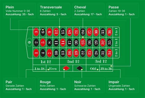 roulette wahrscheinlichkeiten|roulette gewinne tabelle.